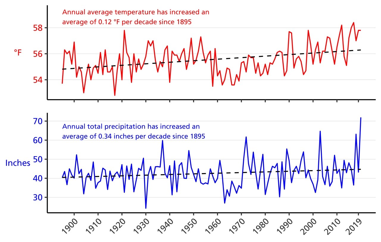 Figure 3. Line graph of annual average temperature (°F) and annual total precipitation (in.) in Appomattox County, VA from 1895–2020 that shows increasing trends for both parameters. Figure 3. Line graph of annual average temperature (°F) and annual total precipitation (in.) in Appomattox County, VA from 1895–2020 that shows increasing trends for both parameters.