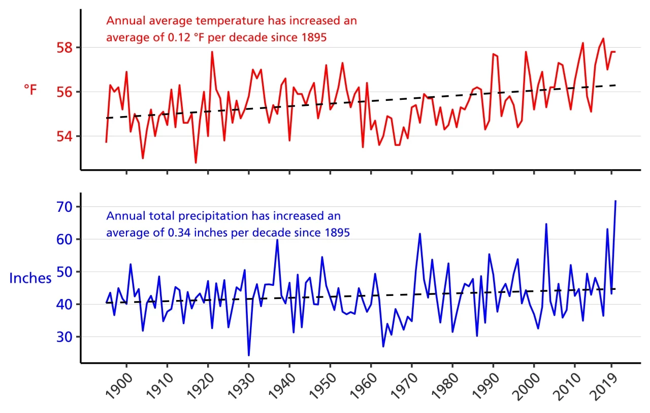 Figure 3. Line graph of annual average temperature (°F) and annual total precipitation (in.) in Appomattox County, VA from 1895–2020 that shows increasing trends for both parameters. Figure 3. Line graph of annual average temperature (°F) and annual total precipitation (in.) in Appomattox County, VA from 1895–2020 that shows increasing trends for both parameters.
