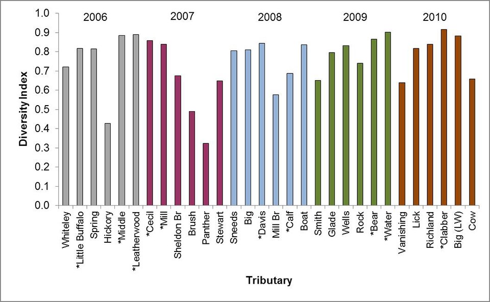 Buffalo River Diversity Index Graph by Tributary