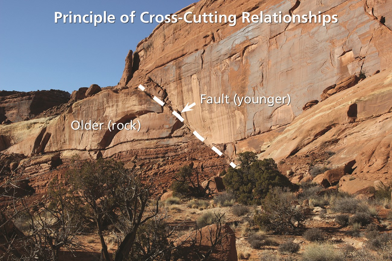 Cross-Cutting ARCH Photo showing a fault that offsets a bedded sandstone cliff.