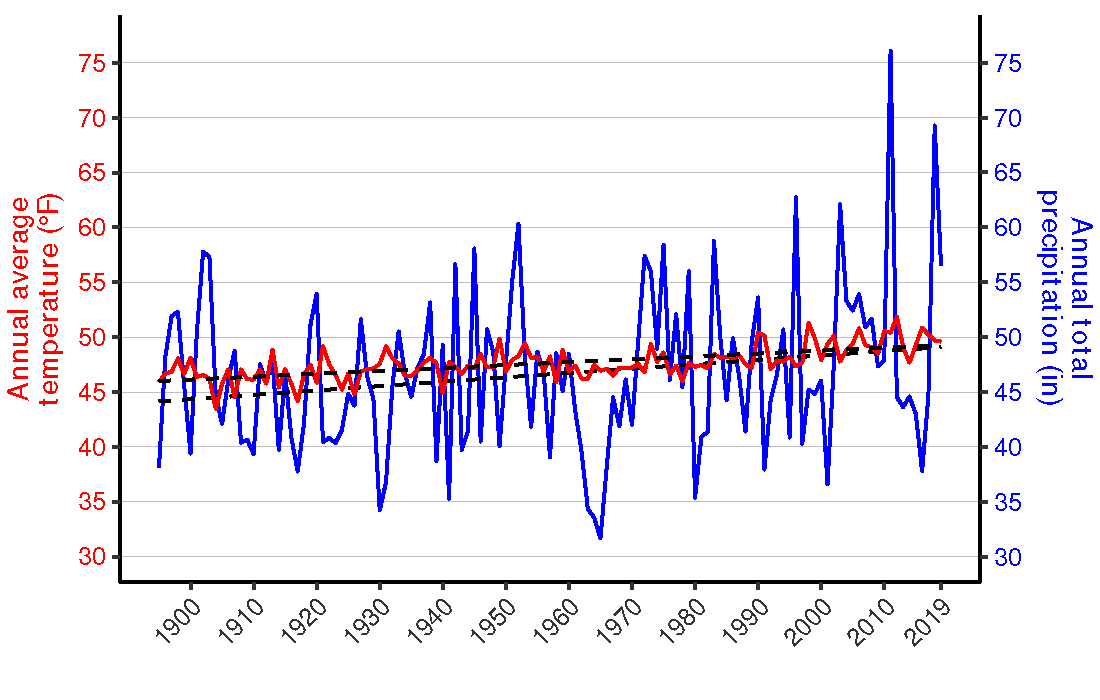 Figure 3. Line graph of annual average temperature (°F) and annual total precipitation (in.) for counties surrounding the recreation area from 1895–2018. showing increasing trends for both parameters.
