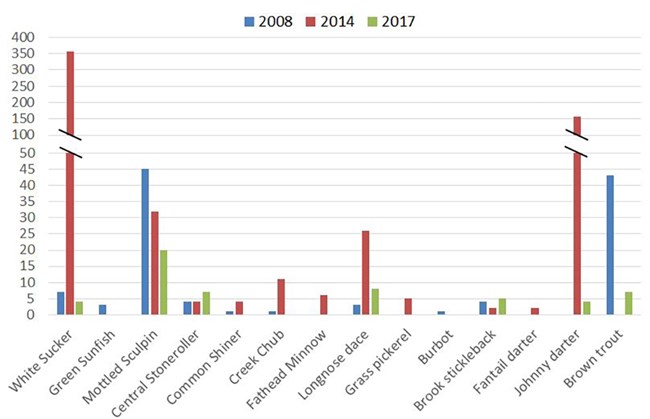 Graph of Fish at Effigy Mounds National Monument