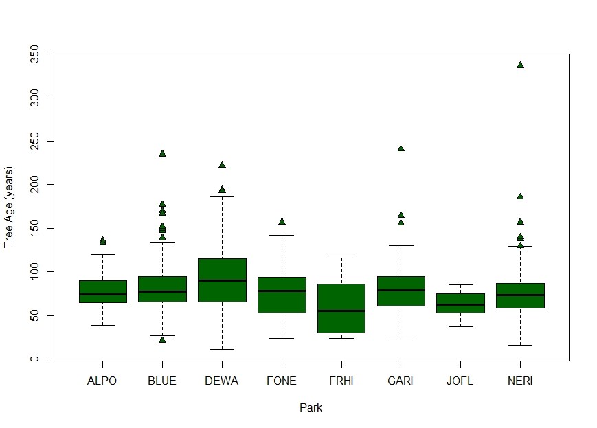 Tree Age Distribution by Park Box plot showing tree age distribution for trees for each park in the network.