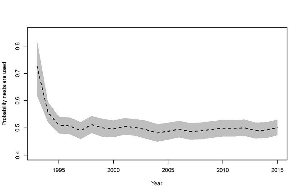 A graph of the probability of nest occupancy and success.