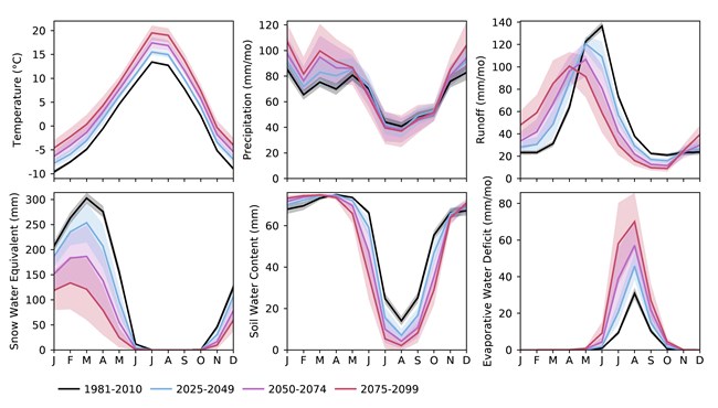 Figure 1. Future projections of climate and hydrology in GYE, plotted by month.