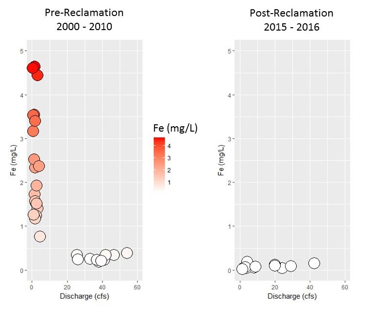 Figure 2 SBC Figure 2. Pre-reclamation (a) and post-reclamation (b) iron concentrations from quarterly (2000-2010) and monthly (2015 and 2016) samples collected during ice-free periods in Soda Butte Creek SBC-2 monitoring site. Samples that meet the MTDEQ iron standar