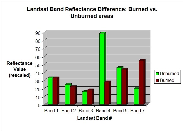 Landsat Band Reflectance Difference: Burned vs. Unburned Areas Red and green bar graph showing seven band areas.