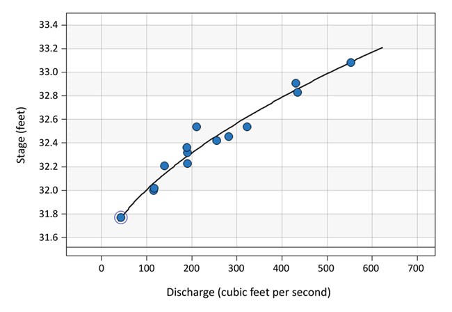 Color version of rating curve for Kijik Lake.