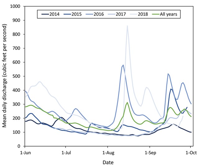 Color graph of mean daily discharge for Kijik Lake.