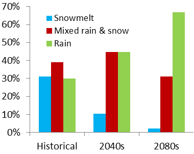 Bar graph of the percent distribution of roads by watershed type (snowmelt, mixed rain & snow, and rain) in North Cascades by time period: historical (current), 2040s, and 2080s.