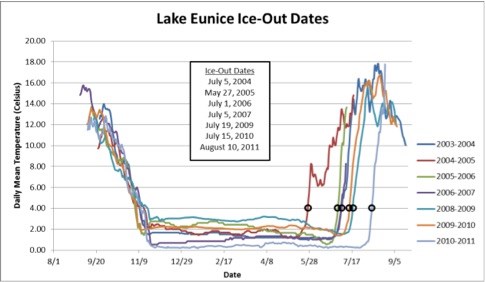 A graph showing how much of the year Lake Eunice is covered in ice for varying years.
