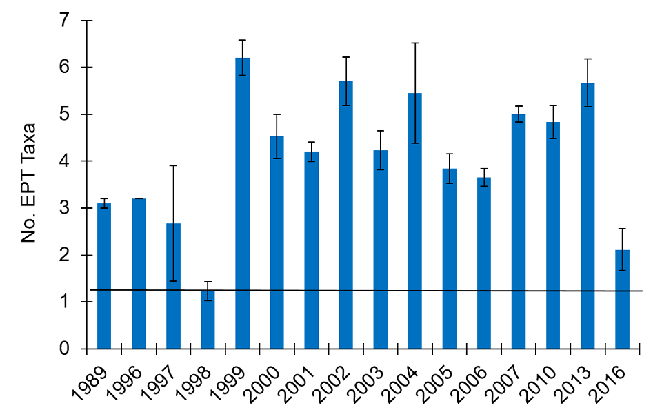 Graph of EPT richness.