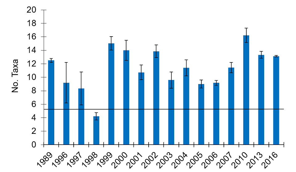 Graph of Taxa at PIPE.