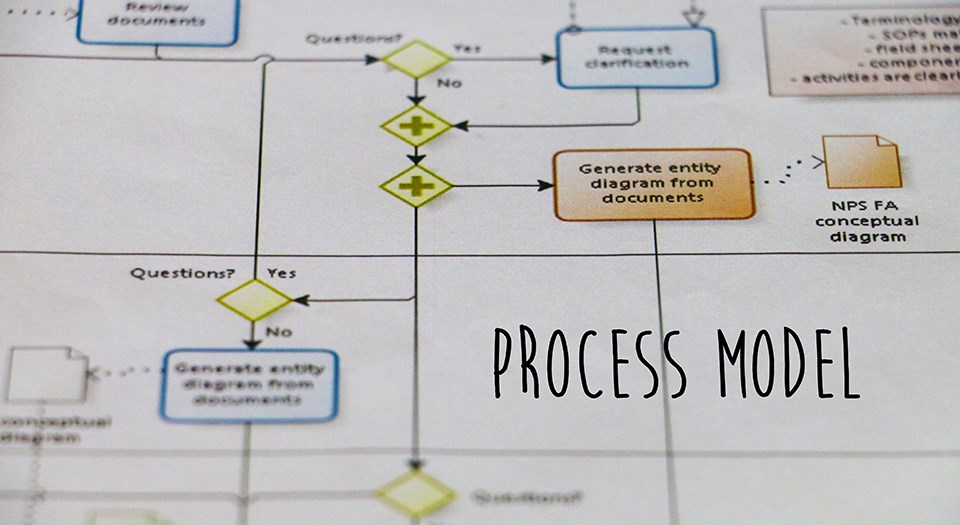 close up of a flow chart looking diagram with the words process model atop the photo