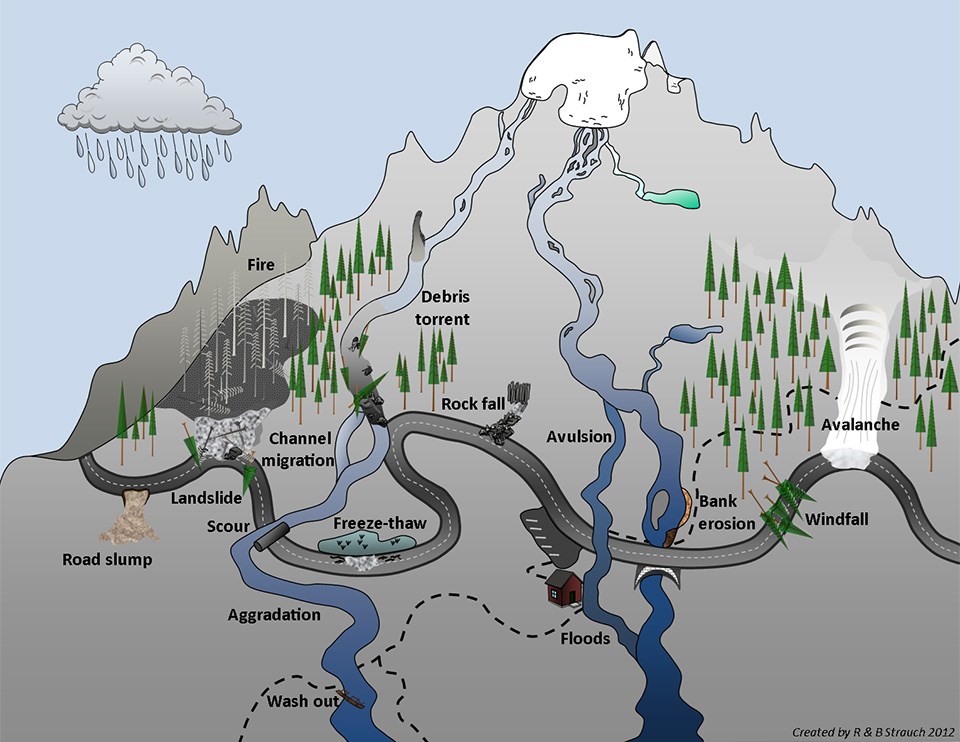 Illustration of a mountain road and the various challenges it faces, such as landslides, floods, and avalanches