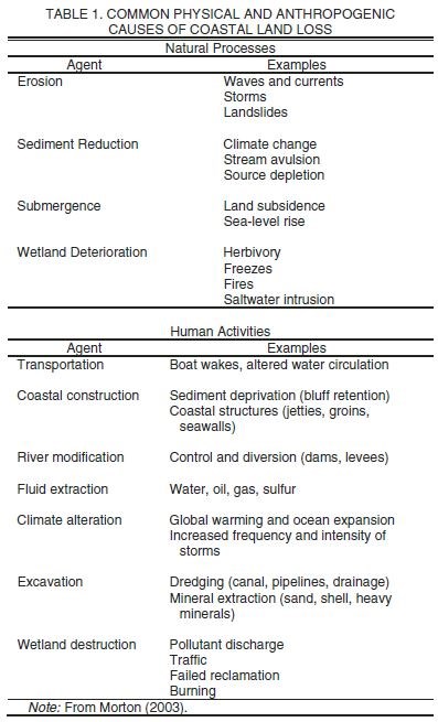 Table 1. Common physical and anthropogenic causes of coastal land loss