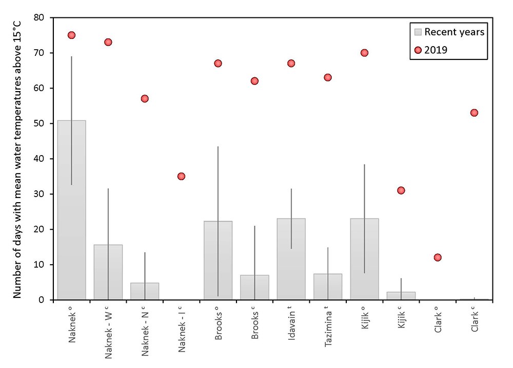 A graph of water temperatures.