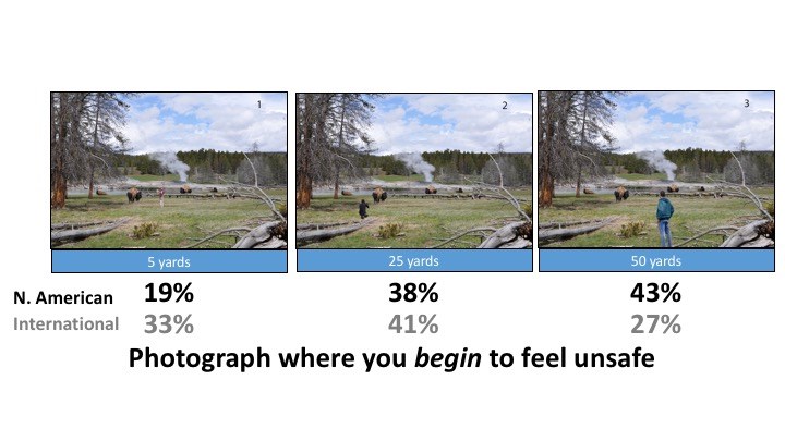 Figure describing safe distance estimations by park visitors