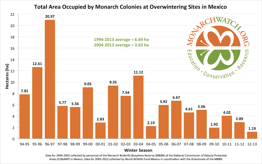 Bar graph demonstrates the total area occupied by monarch colonies at overwintering sites in Mexico. 1994-2013 average is 6.69 hectares. Average for 2004-2013 is 3.83 hectares.