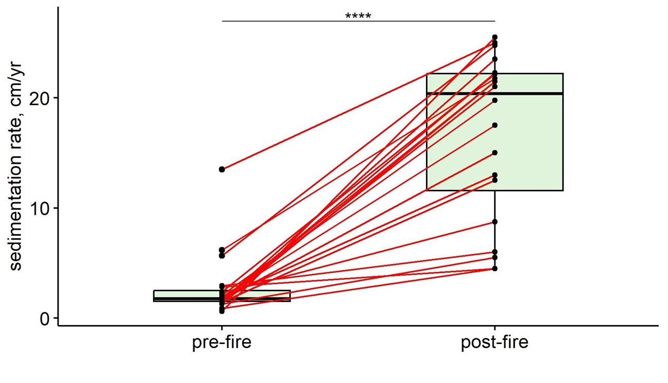 graph showing pre and post fire sedimentation rates