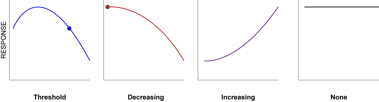 Tree Response to Deposition Curves Four charts showing tree growth and survival response curves. From left to right: threshold, decreasing, increasing, none.