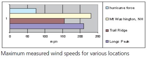 A bar graph shows maximum wind speeds in mph throughout the park.