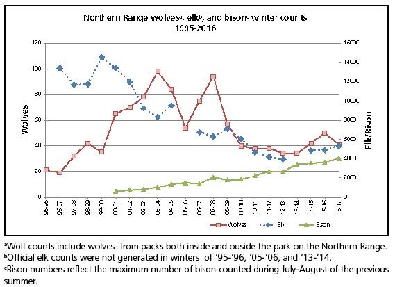 WR 2016 wolf elk bison