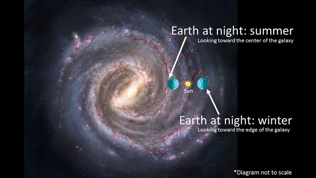 graphic showing why we see different parts of the Milky Way during different parts of the year