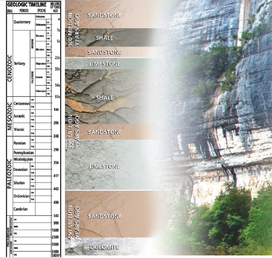 Geologic Time Scale - Geology (U.S. National Park Service)