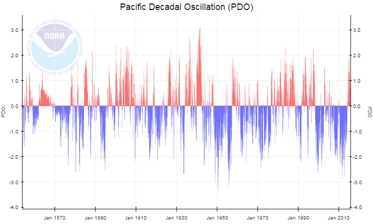 Pacific Decadal Oscillation (PDO) index values from 1854 to 2015