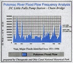 Graph of a flood analysis of Little Falls, MD.