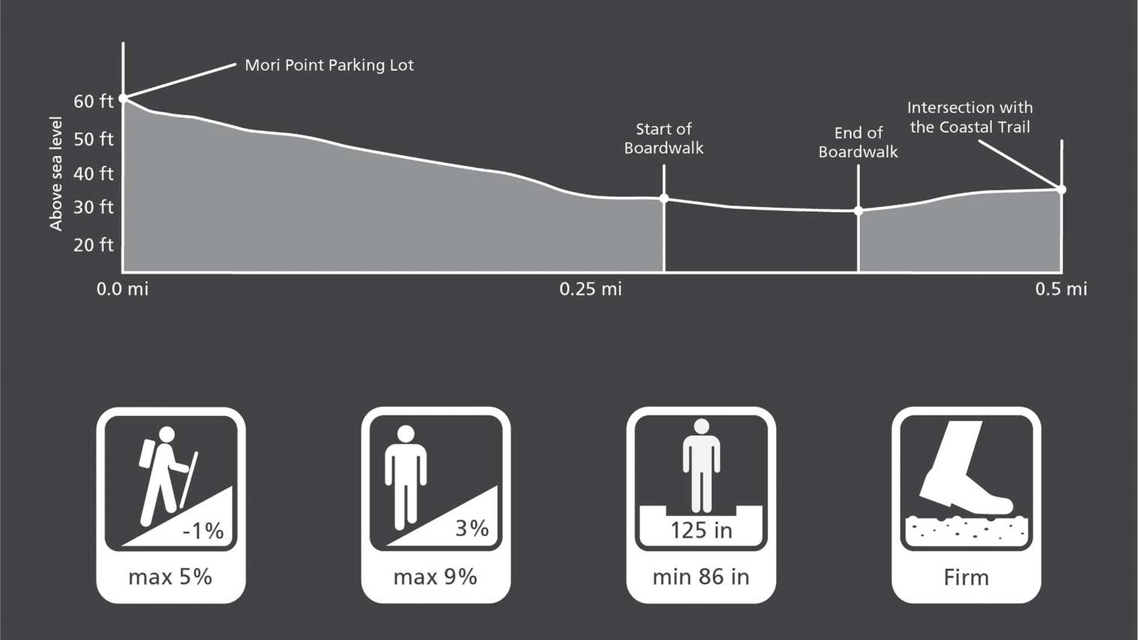 Graphic depiction of trail elevation change and characteristics of the Old Mori Trail.