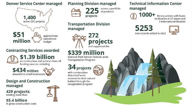 infographic of DSC FY23 figures