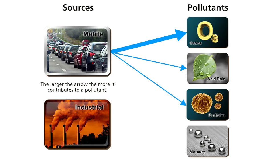 Industrial sources, represented by an image of smoke stacks, contribute equally to all pollutants. Equally sized arrows radiate from the source to ozone, acid rain, particles, and mercury, which are all represented by photos.