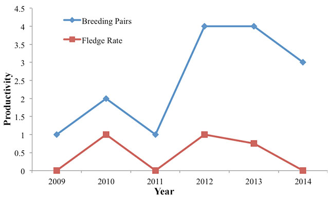 Figure 1. WIPL Reproductive Success 2009-2014.