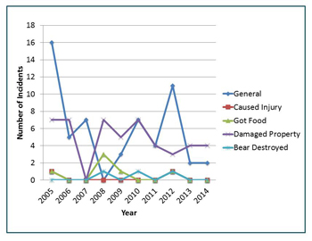 graph showing that 2005 was the year with the highest number of bear human incidents