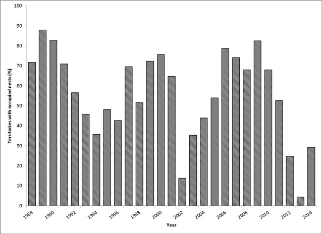 graph showing the annual eagle reproduction rate