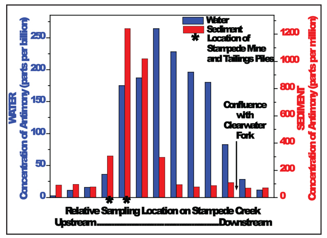 Graph showing antimony concentrations in water