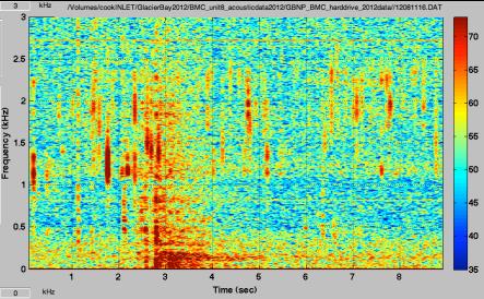 chart of vocalizations