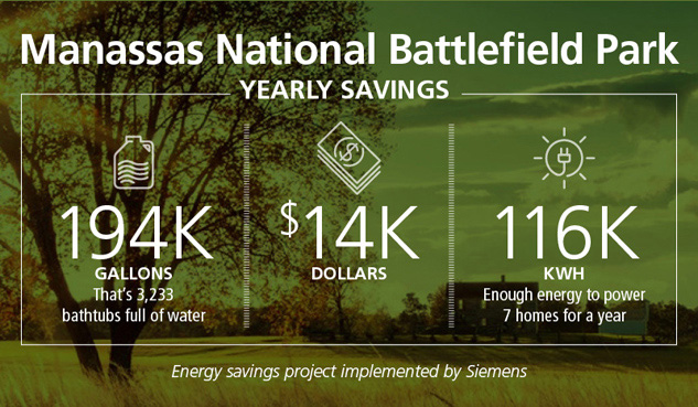 Manassas National Battlefield Park Yearly Savings: 194,000 gallons, $14,000, 116,000 kilowatt-hours.