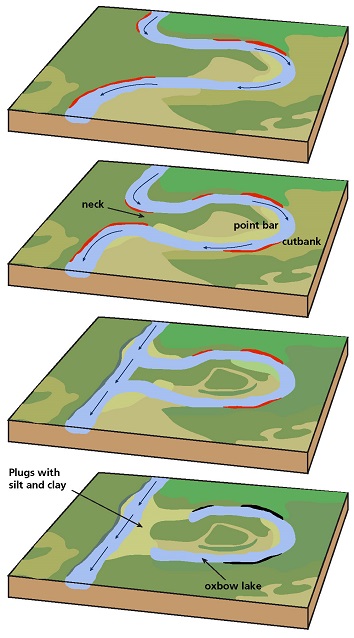 erosion meander river diagram