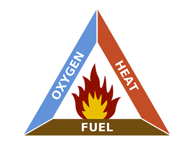 Fire triangle graphic showing Oxygen, Heat, and Fire