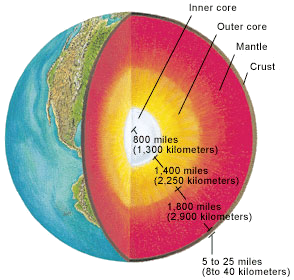 Layers of the Earth A diagram showing the internal layers of planet Earth.