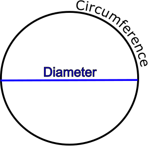 Diameter and circumference of a circle Diagram showing a black circle with the word circumference wrapped on the outside of the circle. A straight blue line cuts through the middle of the circle with the word diameter in a blue font.
