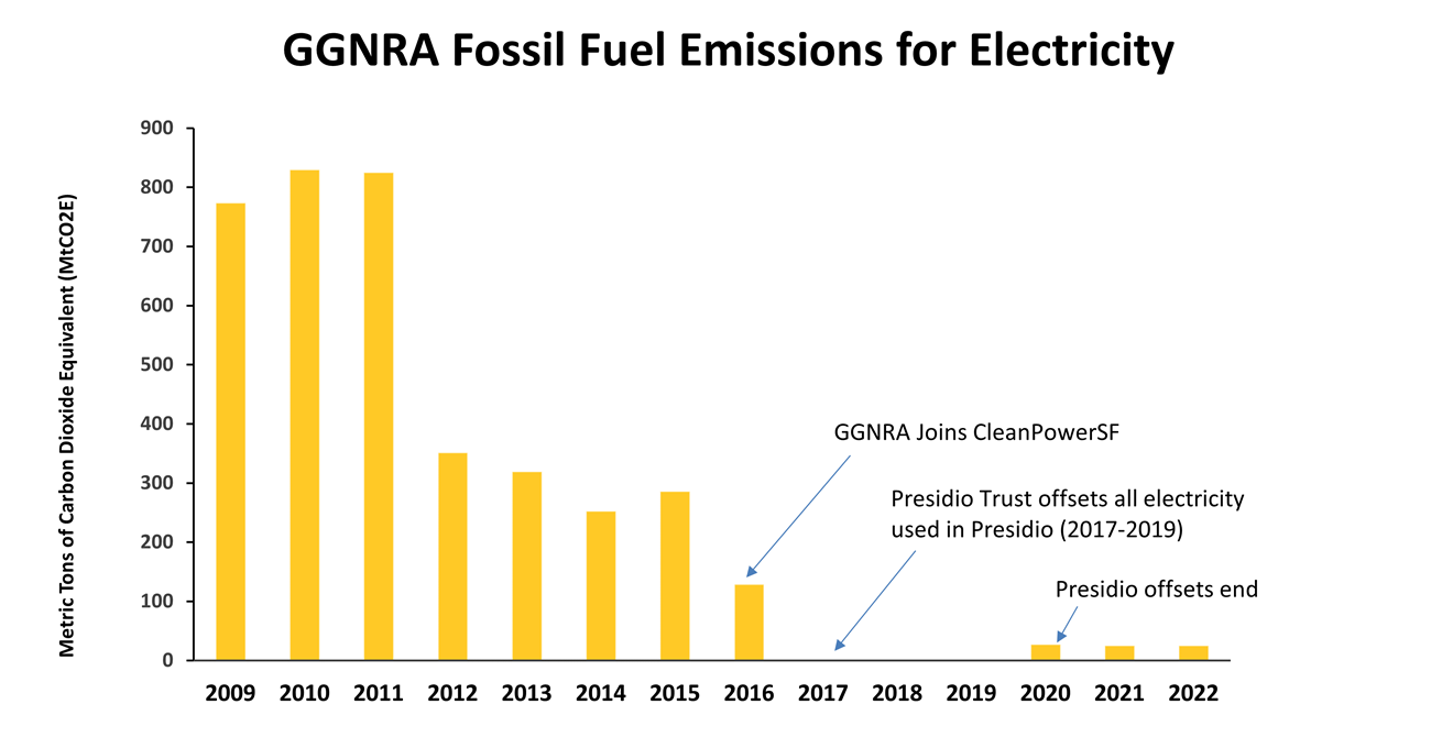Graph of greenhouse gas emissions from electricity between 2009 and 2022. Emissions trend downward, as GGNRA joins MCE Clean Energy and Alcatraz solar PV goes online in 2012 and further as GGNRA joins CleanPowerSF in 2016. Graph of greenhouse gas emissions from electricity between 2009 and 2022. Emissions trend downward, as GGNRA joins MCE Clean Energy and Alcatraz solar PV goes online in 2012 and further as GGNRA joins CleanPowerSF in 2016.