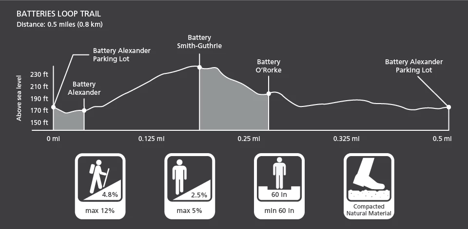 Batteries Loop Trail profile Graphic depiction of the profile and characteristics of the Batteries Loop Trail