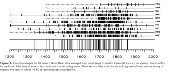 graph showing fire frequency greatly decreasing after 1900