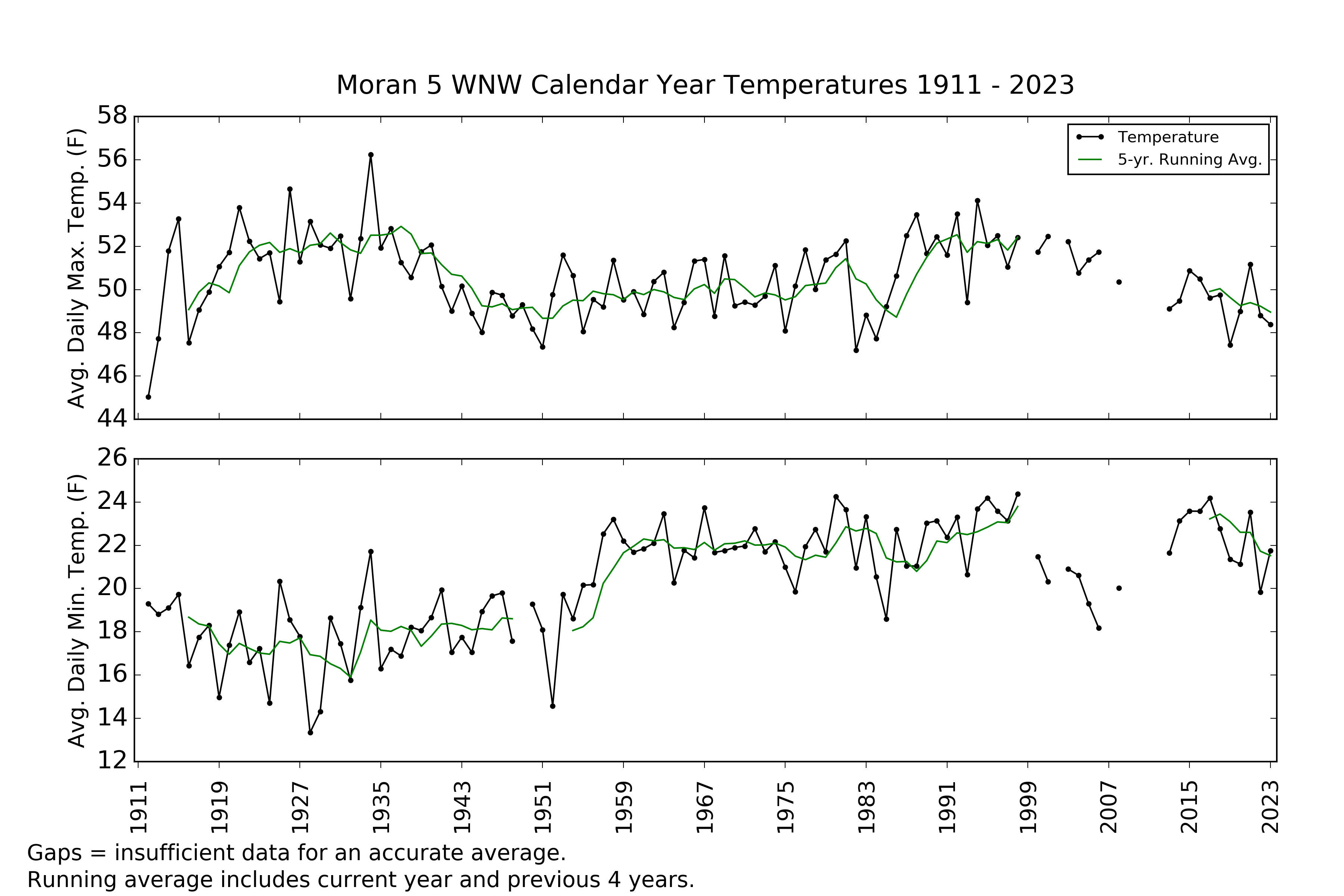 Line graphs of average daily temperature maximums and minimums at Moran Junction, WY 1911–2022, showing no discernable trend for the daytime maximums but an increase in the average daily minimum temperature.