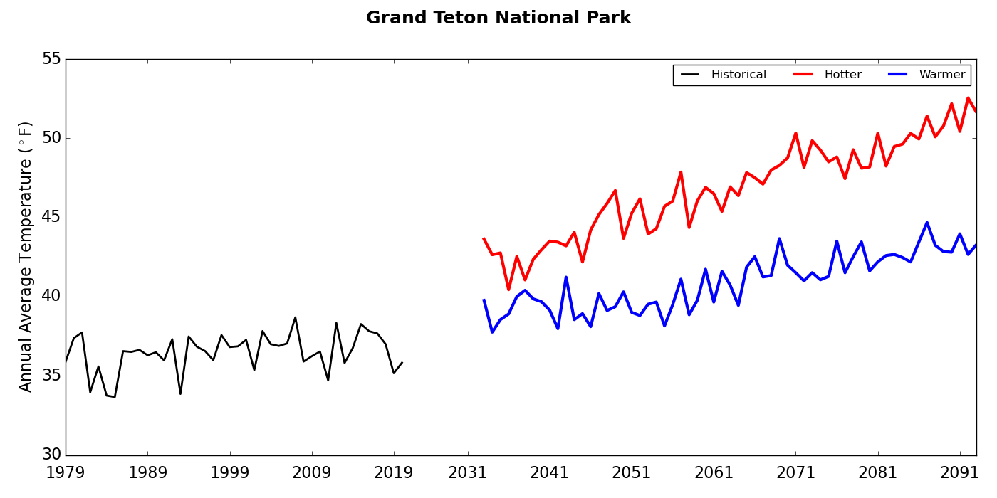 Line graph of the historical annual average temperature of Grand Teton National Park combined with two future projections. The historical line shows high interannual variability with a slight increase in temperature while both projected futures show simil