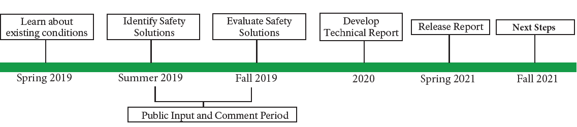 Time line. Spring 2019 - learn about conditions. (public comments in summer/fall 2019) Summer 2019 - identify safety solutions. fall 2019 - evaluate safety solutions. 2020 - develop technical report. spring 2021 - release report. fall 2021 - next steps.